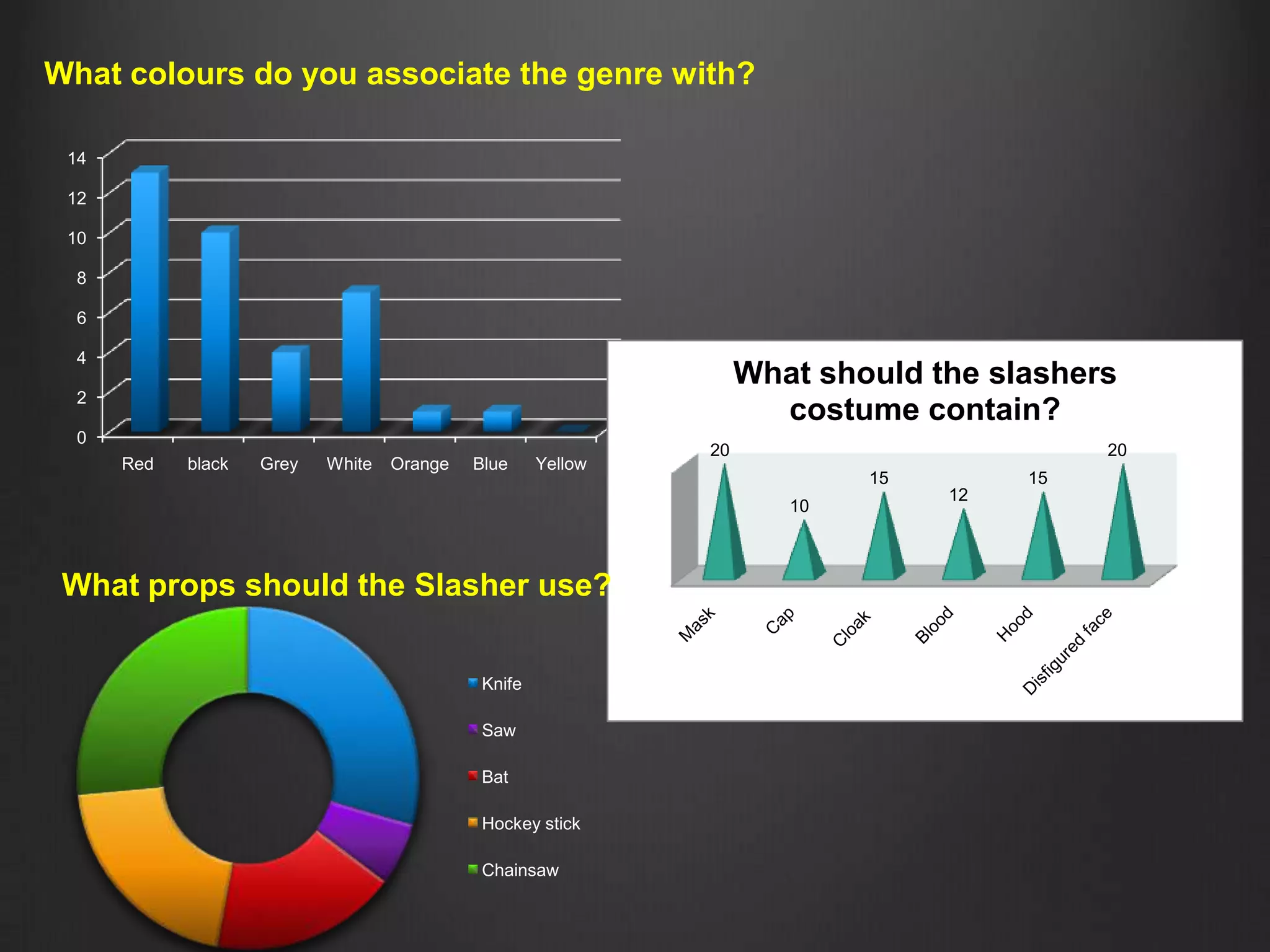 0
2
4
6
8
10
12
14
Red black Grey White Orange Blue Yellow
What colours do you associate the genre with?
20
10
15
12
15
20
What should the slashers
costume contain?
Knife
Saw
Bat
Hockey stick
Chainsaw
What props should the Slasher use?
 