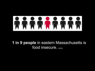 1 in 9 people in eastern Massachusetts is
food insecure. (GBFB)
 