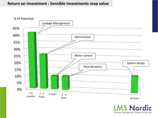 LEAKAGE MANAGEMENT SOLUTIONS | PDF