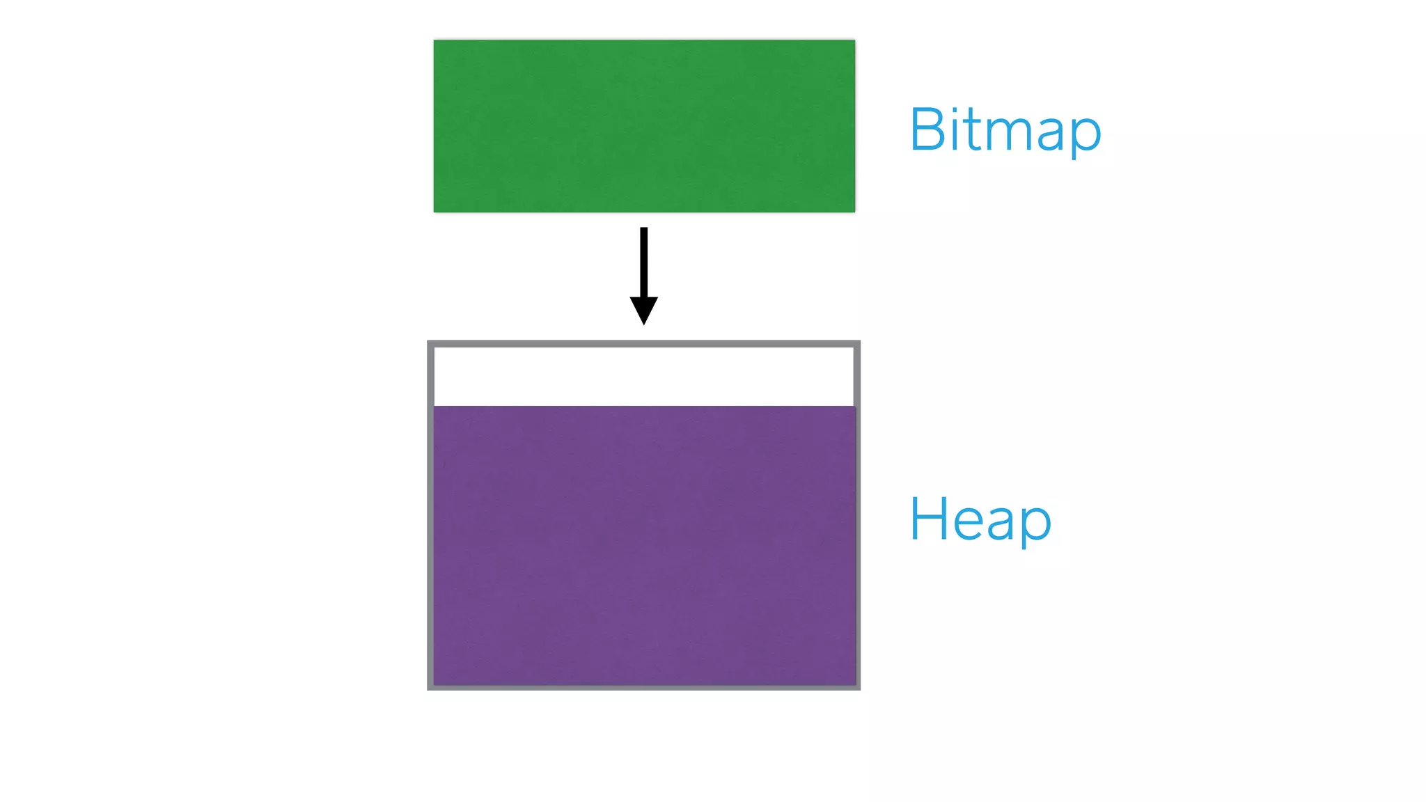 Heap
Bitmap
 
