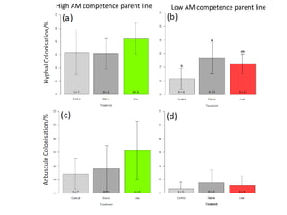 High AM competence parent line Low AM competence parent line
 