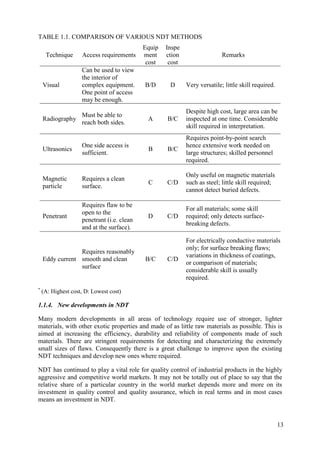 TABLE 1.1. COMPARISON OF VARIOUS NDT METHODS
Technique Access requirements
Equip
ment
cost
Inspe
ction
cost
Remarks
Visual
Can be used to view
the interior of
complex equipment.
One point of access
may be enough.
B/D D Very versatile; little skill required.
Radiography
Must be able to
reach both sides.
A B/C
Despite high cost, large area can be
inspected at one time. Considerable
skill required in interpretation.
Ultrasonics
One side access is
sufficient.
B B/C
Requires point-by-point search
hence extensive work needed on
large structures; skilled personnel
required.
Magnetic
particle
Requires a clean
surface.
C C/D
Only useful on magnetic materials
such as steel; little skill required;
cannot detect buried defects.
Penetrant
Requires flaw to be
open to the
penetrant (i.e. clean
and at the surface).
D C/D
For all materials; some skill
required; only detects surface-
breaking defects.
Eddy current
Requires reasonably
smooth and clean
surface
B/C C/D
For electrically conductive materials
only; for surface breaking flaws;
variations in thickness of coatings,
or comparison of materials;
considerable skill is usually
required.
*
(A: Highest cost, D: Lowest cost)
1.1.4. New developments in NDT
Many modern developments in all areas of technology require use of stronger, lighter
materials, with other exotic properties and made of as little raw materials as possible. This is
aimed at increasing the efficiency, durability and reliability of components made of such
materials. There are stringent requirements for detecting and characterizing the extremely
small sizes of flaws. Consequently there is a great challenge to improve upon the existing
NDT techniques and develop new ones where required.
NDT has continued to play a vital role for quality control of industrial products in the highly
aggressive and competitive world markets. It may not be totally out of place to say that the
relative share of a particular country in the world market depends more and more on its
investment in quality control and quality assurance, which in real terms and in most cases
means an investment in NDT.
13
 