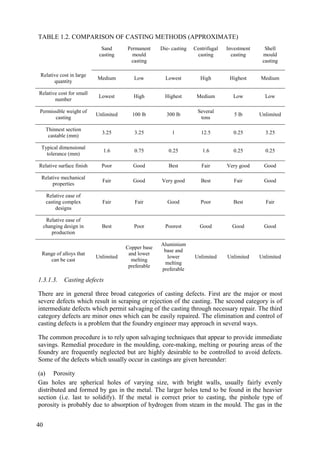 TABLE 1.2. COMPARISON OF CASTING METHODS (APPROXIMATE)
Sand
casting
Permanent
mould
casting
Die- casting Centrifugal
casting
Investment
casting
Shell
mould
casting
Relative cost in large
quantity
Medium Low Lowest High Highest Medium
Relative cost for small
number
Lowest High Highest Medium Low Low
Permissible weight of
casting
Unlimited 100 lb 300 lb
Several
tons
5 lb Unlimited
Thinnest section
castable (mm)
3.25 3.25 1 12.5 0.25 3.25
Typical dimensional
tolerance (mm)
1.6 0.75 0.25 1.6 0.25 0.25
Relative surface finish Poor Good Best Fair Very good Good
Relative mechanical
properties
Fair Good Very good Best Fair Good
Relative ease of
casting complex
designs
Fair Fair Good Poor Best Fair
Relative ease of
changing design in
production
Best Poor Poorest Good Good Good
Range of alloys that
can be cast
Unlimited
Copper base
and lower
melting
preferable
Aluminium
base and
lower
melting
preferable
Unlimited Unlimited Unlimited
1.3.1.3. Casting defects
There are in general three broad categories of casting defects. First are the major or most
severe defects which result in scraping or rejection of the casting. The second category is of
intermediate defects which permit salvaging of the casting through necessary repair. The third
category defects are minor ones which can be easily repaired. The elimination and control of
casting defects is a problem that the foundry engineer may approach in several ways.
The common procedure is to rely upon salvaging techniques that appear to provide immediate
savings. Remedial procedure in the moulding, core-making, melting or pouring areas of the
foundry are frequently neglected but are highly desirable to be controlled to avoid defects.
Some of the defects which usually occur in castings are given hereunder:
(a) Porosity
Gas holes are spherical holes of varying size, with bright walls, usually fairly evenly
distributed and formed by gas in the metal. The larger holes tend to be found in the heavier
section (i.e. last to solidify). If the metal is correct prior to casting, the pinhole type of
porosity is probably due to absorption of hydrogen from steam in the mould. The gas in the
40
 