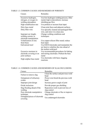 TABLE 1.3. COMMON CAUSES AND REMEDIES OF POROSITY
Causes Remedies
Excessive hydrogen,
nitrogen, or oxygen in
welding atmosphere
Use low-hydrogen welding process, filler
metals high in deoxidizers; increase
shielding gas flow
High solidification rate Use preheat or increase heat input
Dirty base metal Clean joint faces and adjacent surfaces
Dirty filler wire Use specially cleaned and packaged filler
wire, and store it in clean area
Improper arc length,
welding current, or
electrode manipulation
Change welding conditions and
techniques
Volatilization of zinc
from brass
Use copper-silicon filler metal; reduce
heat input
Galvanized steel Use E6010 electrodes and manipulate the
arc heat to volatilize the zinc ahead of
the molten weld pool
Excessive moisture in
electrode covering or on
joint surfaces
Use recommended procedures for baking
and storing electrodes. Preheat the base
metal
High sulphur base metal
Use electrodes with basic slagging
reactions
TABLE 1.4. COMMON CAUSES AND REMEDIES OF SLAG INCLUSIONS
Causes Remedies
Failure to remove slag
Clean the surface and previous weld
bead
Entrapment of refractory
oxides
Power wire brush the previous weld
bead
Improper joint design Increase groove angle of joint
Oxide inclusions Provide proper gas shielding
Slag flooding ahead of the
welding
Reposition work to prevent loss of
slag control
Poor electrode manipulative
technique
Change electrode or flux to improve
slag control
Entrapped pieces of electrode
covering
Use undamaged electrodes
61
 