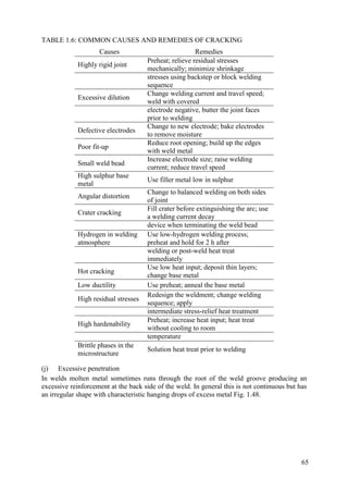 TABLE 1.6: COMMON CAUSES AND REMEDIES OF CRACKING
Causes Remedies
Highly rigid joint
Preheat; relieve residual stresses
mechanically; minimize shrinkage
stresses using backstep or block welding
sequence
Excessive dilution
Change welding current and travel speed;
weld with covered
electrode negative, butter the joint faces
prior to welding
Defective electrodes
Change to new electrode; bake electrodes
to remove moisture
Poor fit-up
Reduce root opening; build up the edges
with weld metal
Small weld bead
Increase electrode size; raise welding
current; reduce travel speed
High sulphur base
metal
Use filler metal low in sulphur
Angular distortion
Change to balanced welding on both sides
of joint
Crater cracking
Fill crater before extinguishing the arc; use
a welding current decay
device when terminating the weld bead
Hydrogen in welding
atmosphere
Use low-hydrogen welding process;
preheat and hold for 2 h after
welding or post-weld heat treat
immediately
Hot cracking
Use low heat input; deposit thin layers;
change base metal
Low ductility Use preheat; anneal the base metal
High residual stresses
Redesign the weldment; change welding
sequence; apply
intermediate stress-relief heat treatment
High hardenability
Preheat; increase heat input; heat treat
without cooling to room
temperature
Brittle phases in the
microstructure
Solution heat treat prior to welding
(j) Excessive penetration
In welds molten metal sometimes runs through the root of the weld groove producing an
excessive reinforcement at the back side of the weld. In general this is not continuous but has
an irregular shape with characteristic hanging drops of excess metal Fig. 1.48.
65
 