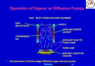 Website www.sisndt.com or www.ndtsis.com
• Construction of three-stage diffusion type vacuum pump
GAS
MOLECULES
CONDENSED
OIL
COOLING WATER
JACKET
EXHAUST GAS TO
FORE PUMP
FORE LINE
BOILING LIQUID OIL
HEATER
NOZZLE
GAS INLET FROM VACUUM CHAMBER
Operation of Vapour or Diffusion Pumps
 