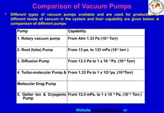 Website www.sisndt.com or www.ndtsis.com
Comparison of Vacuum Pumps
• Different types of vacuum pumps available and are used for production of
different levels of vacuum in the system and their capability are given below: A
comparison of different pumps
Pump Capability
1. Rotary vacuum pump From Atm 1.33 Pa (10-2
Torr)
2. Root (lobe) Pump From 13 pa. to 133 mPa (10-3
torr )
3. Diffusion Pump From 13.3 Pa to 1 x 10 -7
Pa. (10-9
Torr)
4. Turbo-molecular Pump & From 1.33 Pa to 1 x 1O-7
pa. (10-9
Torr)
Molecular Drag Pump
5. Getter Ion & Cryogenic
Pump
From 13.3 mPa. to 1 x 10 -8
Pa. (10-14
Torr.)
 
