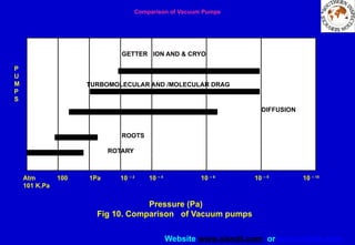 Website www.sisndt.com or www.ndtsis.com
Pressure (Pa)
Fig 10. Comparison of Vacuum pumps
Comparison of Vacuum Pumps
GETTER ION AND & CRYO
TURBOMOLECULAR AND /MOLECULAR DRAG
DIFFUSION
ROOTS
ROTARY
P
U
M
P
S
Atm 100 1Pa 10 – 2
10 – 4
10 – 6
10 – 8
10 – 10
101 K.Pa
 