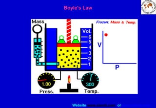 Website www.sisndt.com or www.ndtsis.com
Boyle's Law
 