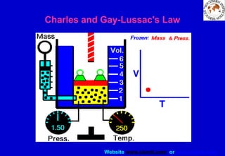Website www.sisndt.com or www.ndtsis.com
Charles and Gay-Lussac's Law
 