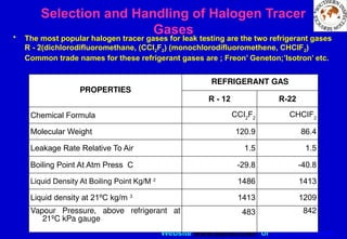 Website www.sisndt.com or www.ndtsis.com
Selection and Handling of Halogen Tracer
Gases
• The most popular halogen tracer gases for leak testing are the two refrigerant gases
R - 2(dichlorodifluoromethane, (CCI2F2) (monochlorodifluoromethene, CHCIF2)
Common trade names for these refrigerant gases are ; Freon’ Geneton;’Isotron’ etc.
PROPERTIES
REFRIGERANT GAS
R - 12 R-22
Chemical Formula CCI2
F2
CHCIF2
Molecular Weight 120.9 86.4
Leakage Rate Relative To Air 1.5 1.5
Boiling Point At Atm Press C -29.8 -40.8
Liquid Density At Boiling Point Kg/M 2
1486 1413
Liquid density at 21ºC kg/m 3
1413 1209
Vapour Pressure, above refrigerant at
21ºC kPa gauge
483 842
 