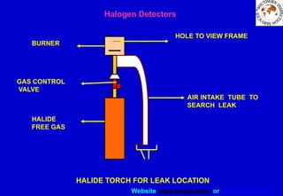 Website www.sisndt.com or www.ndtsis.com
HALIDE TORCH FOR LEAK LOCATION
HOLE TO VIEW FRAME
AIR INTAKE TUBE TO
SEARCH LEAK
BURNER
GAS CONTROL
VALVE
HALIDE
FREE GAS
Halogen Detectors
 