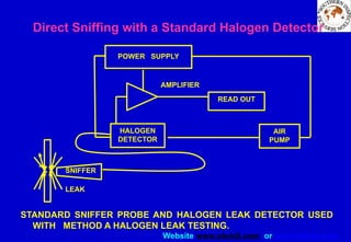 Website www.sisndt.com or www.ndtsis.com
STANDARD SNIFFER PROBE AND HALOGEN LEAK DETECTOR USED
WITH METHOD A HALOGEN LEAK TESTING.
Direct Sniffing with a Standard Halogen Detector
POWER SUPPLY
READ OUT
AIR
PUMP
AMPLIFIER
LEAK
SNIFFER
HALOGEN
DETECTOR
 