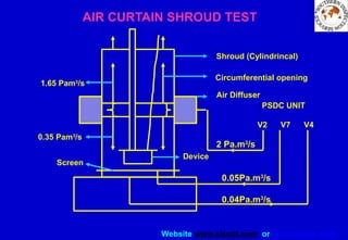 Website www.sisndt.com or www.ndtsis.com
2 Pa.m3
/s
0.05Pa.m3
/s
0.04Pa.m3
/s
PSDC UNIT
V2 V7 V4
Shroud (Cylindrincal)
Air Diffuser
Screen
Device
0.35 Pam3
/s
1.65 Pam3
/s
AIR CURTAIN SHROUD TEST
Circumferential opening
 