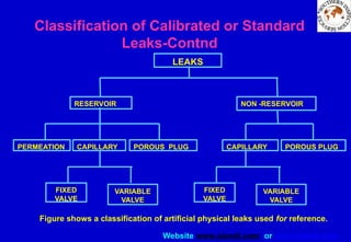 Website www.sisndt.com or www.ndtsis.com
Classification of Calibrated or Standard
Leaks-Contnd
Figure shows a classification of artificial physical leaks used for reference.
LEAKS
NON -RESERVOIR
RESERVOIR
PERMEATION CAPILLARY POROUS PLUG CAPILLARY POROUS PLUG
FIXED
VALVE
VARIABLE
VALVE
FIXED
VALVE
VARIABLE
VALVE
 