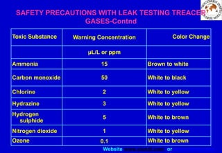 Website www.sisndt.com or www.ndtsis.com
Toxic Substance Warning Concentration Color Change
µL/L or ppm
Ammonia 15 Brown to white
Carbon monoxide 50 White to black
Chlorine 2 White to yellow
Hydrazine 3 White to yellow
Hydrogen
sulphide
5 White to brown
Nitrogen dioxide 1 White to yellow
Ozone 0.1 White to brown
SAFETY PRECAUTIONS WITH LEAK TESTING TREACER
GASES-Contnd
 