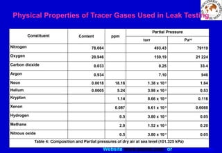 Website www.sisndt.com or www.ndtsis.com
Physical Properties of Tracer Gases Used in Leak Testing
Constituent Content ppm
Partial Pressure
torr Pa(a)
Nitrogen 78.084 493.43 79119
Oxygen 20.946 159.19 21 224
Carbon dioxide 0.033 0.25 33.4
Argon 0.934 7.10 946
Neon 0.0018 18.18 1.38 x 10-2
1.84
Helium 0.0005 5.24 3.98 x 10-3
0.53
Krypton 1.14 8.66 x 10-4
0.116
Xenon 0.087 6.61 x 10-5
0.0088
Hydrogen 0.5 3.80 x 10-4
0.05
Methane 2.0 1.52 x 10-3
0.20
Nitrous oxide 0.5 3.80 x 10-4
0.05
Table 4: Composition and Partial pressures of dry air at sea level (101.325 kPa)
 