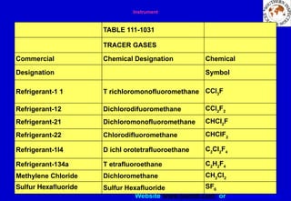 Website www.sisndt.com or www.ndtsis.com
Instrument
TABLE 111-1031
TRACER GASES
Commercial Chemical Designation Chemical
Designation Symbol
Refrigerant-1 1 T richloromonofluoromethane CCl3
F
Refrigerant-12 Dichlorodifuoromethane CCl2
F2
Refrigerant-21 Dichloromonofluoromethane CHCl2
F
Refrigerant-22 Chlorodifluoromethane CHClF2
Refrigerant-1l4 D ichl orotetrafluoroethane C2
Cl2
F4
Refrigerant-134a T etrafluoroethane C2
H2
F4
Methylene Chloride Dichloromethane CH2
Cl2
Sulfur Hexafluoride Sulfur Hexafluoride SF6
 