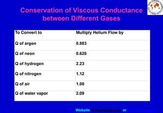 Website www.sisndt.com or www.ndtsis.com
Conservation of Viscous Conductance
between Different Gases
To Convert to Multiply Helium Flow by
Q of argon 0.883
Q of neon 0.626
Q of hydrogen 2.23
Q of nitrogen 1.12
Q of air 1.08
Q of water vapor 2.09
 