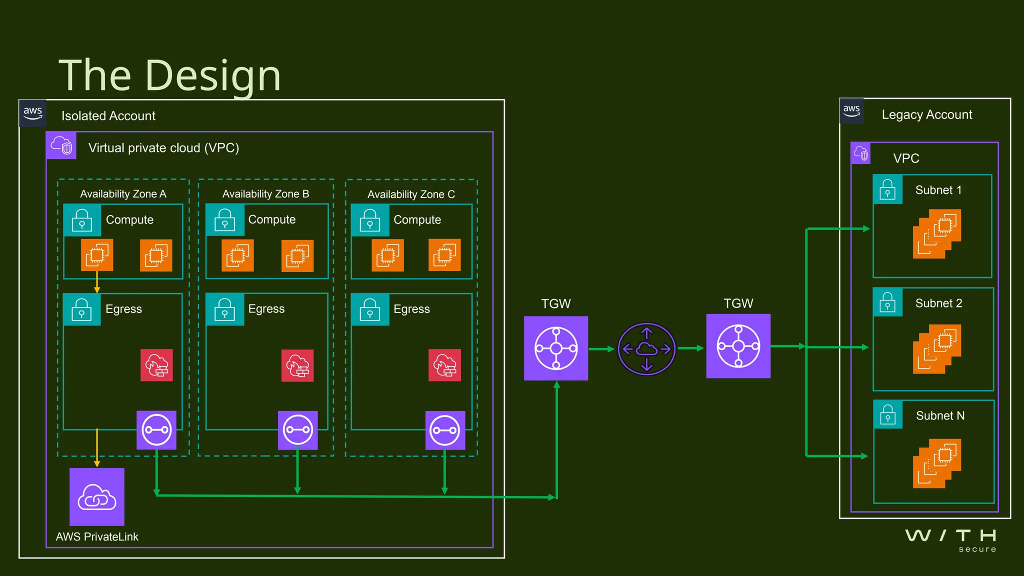 The Design
Virtual private cloud (VPC)
Compute Compute Compute
Egress Egress Egress
Availability Zone A
AWS PrivateLink
Availability Zone B Availability Zone C
Isolated Account Legacy Account
VPC
Subnet 1
TGW TGW Subnet 2
Subnet N
 
