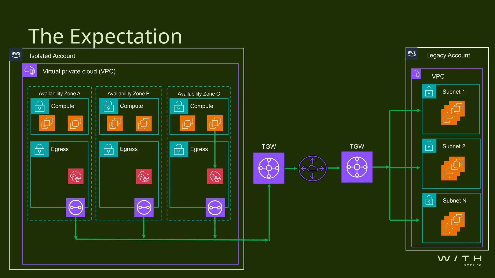 The Expectation
Virtual private cloud (VPC)
Compute Compute Compute
Egress Egress Egress
Availability Zone A Availability Zone B Availability Zone C
Isolated Account Legacy Account
VPC
Subnet 1
TGW TGW Subnet 2
Subnet N
 