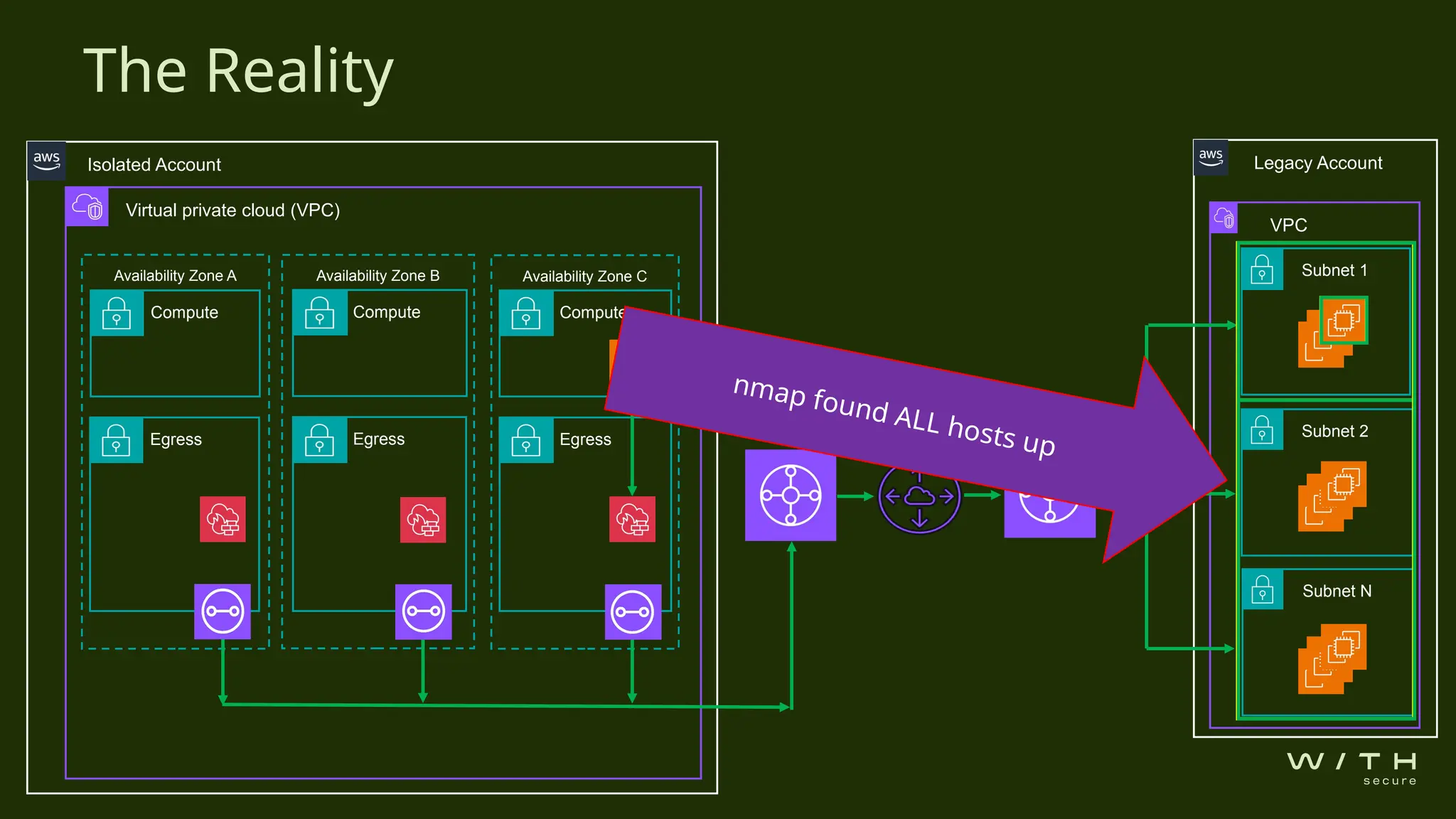 The Reality
Virtual private cloud (VPC)
Compute Compute Compute
Egress Egress Egress
Availability Zone A Availability Zone B Availability Zone C
Isolated Account Legacy Account
VPC
Subnet 1
TGW TGW Subnet 2
Subnet N
nmap found ALL hosts up
 
