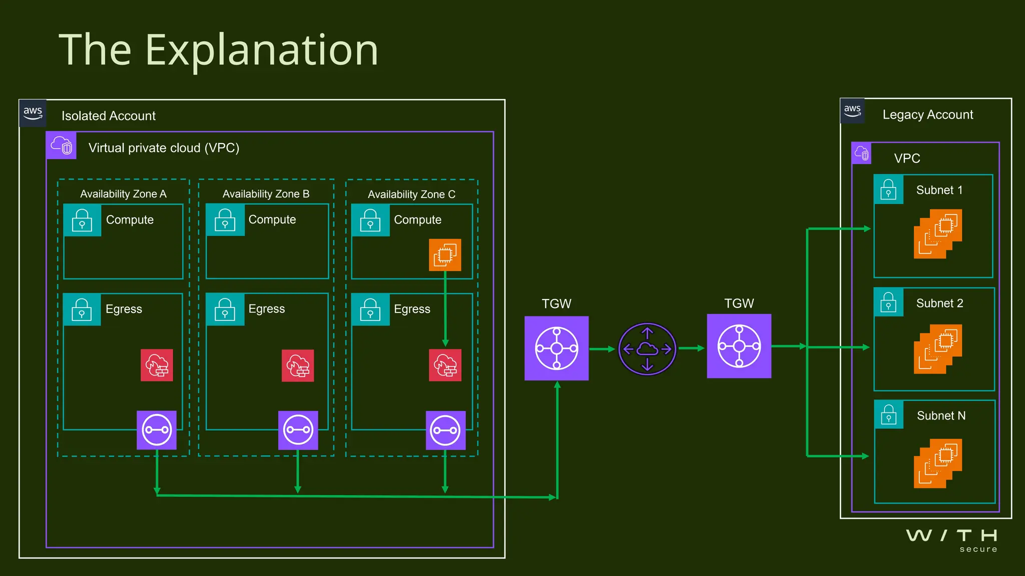 The Explanation
Virtual private cloud (VPC)
Compute Compute Compute
Egress Egress Egress
Availability Zone A Availability Zone B Availability Zone C
Isolated Account Legacy Account
VPC
Subnet 1
TGW TGW Subnet 2
Subnet N
 