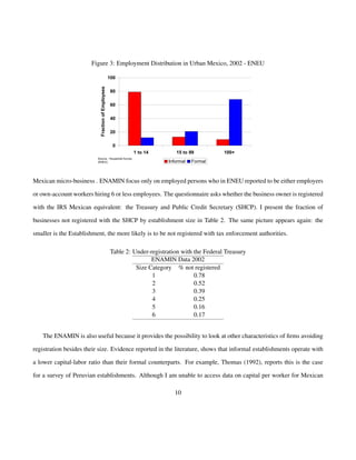 Figure 3: EmMpleoxymiceon Ft Dorimstraibl uvtsio. nMienxUicroba InnfMoermxicaol , 2002 - ENEU 
100 
80 
60 
40 
20 
0 
1 to 14 15 to 99 100+ 
Fraction of Employees 
Informal Formal 
Source: Household Survey 
(ENEU) 
Mexican micro-business . ENAMIN focus only on employed persons who in ENEU reported to be either employers 
or own-account workers hiring 6 or less employees. The questionnaire asks whether the business owner is registered 
with the IRS Mexican equivalent: the Treasury and Public Credit Secretary (SHCP). I present the fraction of 
businesses not registered with the SHCP by establishment size in Table 2. The same picture appears again: the 
smaller is the Establishment, the more likely is to be not registered with tax enforcement authorities. 
Table 2: Under-registration with the Federal Treasury 
ENAMIN Data 2002 
Size Category % not registered 
1 0.78 
2 0.52 
3 0.39 
4 0.25 
5 0.16 
6 0.17 
The ENAMIN is also useful because it provides the possibility to look at other characteristics of firms avoiding 
registration besides their size. Evidence reported in the literature, shows that informal establishments operate with 
a lower capital-labor ratio than their formal counterparts. For example, Thomas (1992), reports this is the case 
for a survey of Peruvian establishments. Although I am unable to access data on capital per worker for Mexican 
10 
 