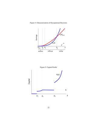 Figure 4: Characterization of Occupational Decisions 
workers Informal formal 
Figure 5: Capital Profile 
Capital 
b 
k(z) 
z1 zc z2 z 
22 
 