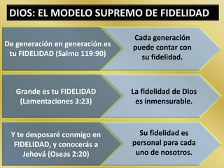 Cada generación puede contar con su fidelidad.De generación en generación es tu FIDELIDAD (Salmo 119:90)Grande es tu FIDELIDAD (Lamentaciones 3:23)La fidelidad de Dios es inmensurable.Su fidelidad es personal para cada uno de nosotros.Y te desposaré conmigo en FIDELIDAD, y conocerás a Jehová (Oseas 2:20)DIOS: EL MODELO SUPREMO DE FIDELIDAD