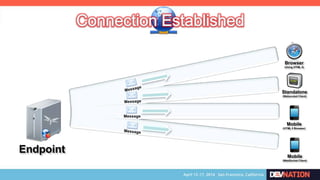 Endpoint
Message
Browser
(Using HTML 5)
Standalone
(Webscoket Client)
Mobile
(HTML 5 Browser)
Mobile
(WebSocket Client)
 