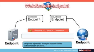 Endpoint Endpoint
javax.websocket
Endpoint
javax.websocket
Endpoint
Endpoints represents an object that can handle
websocket conversations.
1 Instance = 1 Thread = 1 Connection
 