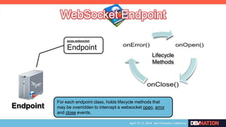 Endpoint
javax.websocket
Endpoint
For each endpoint class, holds lifecycle methods that
may be overridden to intercept a websocket open, error
and close events.
Lifecycle
Methods
 