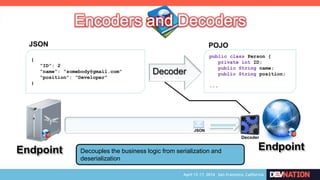 Endpoint Endpoint
public class Person {
private int ID;
public String name;
public String position;
...
POJO
Decoder
JSON
Decoder
{
“ID”: 2
“name”: “somebody@gmail.com”
“position”: “Developer”
}
JSON
Decouples the business logic from serialization and
deserialization
 