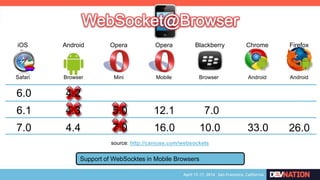 6.0
6.1
Safari
iOS
Browser
Android
Mini
Opera
Browser
Blackberry
Android
Chrome
Android
Firefox
7.0
5.0
7.0
source: http://caniuse.com/websockets
4.2
4.3
4.4
7.0
10.0 33.0 26.0
Mobile
Opera
12.1
16.0
Support of WebSocktes in Mobile Browsers
 