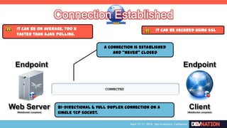Web Server
(WebSocket compliant)
Endpoint
Client
(WebSocket compliant)
Endpoint
CONNECTED
A connection is established
and “never” closed
Bi-directional & full duplex connection on a
single TCP socket.
It can be secured using SSLIt can be on average, 700 x
faster than AJAX polling.
 