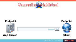 Web Server
(WebSocket compliant)
Endpoint
Client
(WebSocket compliant)
Endpoint
Message
 