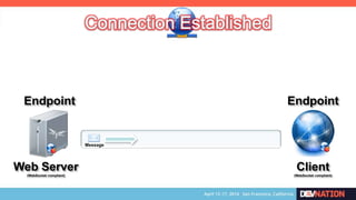 Web Server
(WebSocket compliant)
Endpoint
Client
(WebSocket compliant)
Endpoint
Message
 