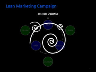 Lean Marketing Campaign4Business ObjectiveIDEAPLANLEARNDATAENGAGEMEASURE