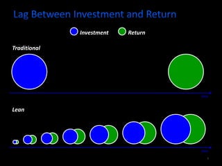 Lag Between Investment and Return 5InvestmentReturnTraditionaltimeLeantime