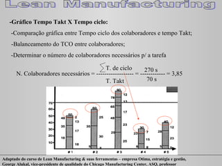 -Gráfico Tempo Takt X Tempo ciclo: -Comparação gráfica entre Tempo ciclo dos colaboradores e tempo Takt; -Balanceamento do TCO entre colaboradores; -Determinar o número de colaboradores necessários p/ a tarefa N. Colaboradores necessários = ------------------ = ------------ = 3,85  T. de ciclo T. Takt 270 s 70 s 