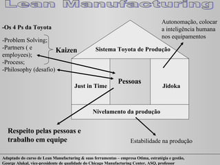 Sistema Toyota de Produção Just in Time Jidoka Nivelamento da produção Estabilidade na produção Autonomação, colocar a inteligência humana nos equipamentos -Os 4 Ps da Toyota  -Problem Solving; -Partners ( e employees); -Process; -Philosophy (desafio) Kaizen Pessoas Respeito pelas pessoas e trabalho em equipe 