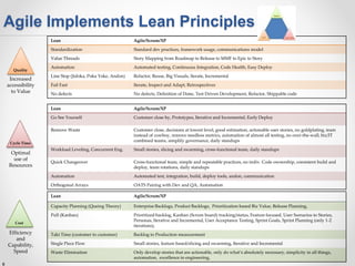 88
Agile Implements Lean Principles
Lean Agile/Scrum/XP
Capacity Planning (Queing Theory) Enterprise Backlogs, Product Backlogs, Prioritization based Biz Value, Release Planning,
Pull (Kanban) Prioritized backlog, Kanban (Scrum board) tracking/status, Feature focused, User Scenarios to Stories,
Personas, Iterative and Incremental, User Acceptance Testing, Sprint Goals, Sprint Planning (only 1-2
iterations),
Takt Time (customer to customer) Backlog to Production measurement
Single Piece Flow Small stories, feature based/slicing and swarming, Iterative and Incremental
Waste Elimination Only develop stories that are actionable, only do what’s absolutely necessary, simplicity in all things,
automation, excellence in engineering,
Lean Agile/Scrum/XP
Standardization Standard dev practices, framework usage, communications model
Value Threads Story Mapping from Roadmap to Release to MMF to Epic to Story
Automation Automated testing, Continuous Integration, Code Health, Easy Deploy
Line Stop (Jidoka, Poka Yoke, Andon) Refactor, Reuse, Big Visuals, Iterate, Incremental
Fail Fast Iterate, Inspect and Adapt, Retrospectives
No defects No defects, Definition of Done, Test Driven Development, Refactor, Shippable code
Lean Agile/Scrum/XP
Go See Yourself Customer close by, Prototypes, Iterative and Incremental, Early Deploy
Remove Waste Customer close, decisions at lowest level, good estimation, actionable user stories, no goldplating, team
instead of cowboy, remove needless metrics, automation of almost all testing, no over-the-wall, biz/IT
combined teams, simplify governance, daily standups
Workload Leveling, Concurrent Eng. Small stories, slicing and swarming, cross-functional team, daily standups
Quick Changeover Cross-functional team, simple and repeatable practices, no indiv. Code ownership, consistent build and
deploy, team rotations, daily standups
Automation Automated test, integration, build, deploy tools, andon, communication
Orthogonal Arrays OATS Pairing with Dev and QA, Automation
Increased
accessibility
to Value
Optimal
use of
Resources
Efficiency
and
Capability,
Speed
Cycle Time
Cost
Quality
 