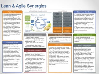 99
• Release Planning ensures that real
customer needs are pursued.
• Prioritized Backlogs ensure that
the most important/valuable items
are completed first, giving the most
value the soonest.
• Iterative and incremental sprint
cycles ensure that changes can be
made to move with the customer
and only add what is valuable –
removing waste due to delivering
something not valuable.
• Potentially Shippable Software is
released every sprint enabling a
clear and early value delivery to the
customer. This increases ROI and
reduces cost.
Value Flow
• Prioritized backlogs reduce
investment on work that is not
valuable.
• Iterative and incremental cycles
enables the business to cease work
when enough value has been
achieved, reducing wasted time
spent creating lower value results.
• Planning by sprints allows only
the necessary amount of planning to
be done, since the true outcome
cannot be known until it is being
delivered.
• Only minimal documentation and
other deliverables are created,
reducing the wasted time in
production, maintenance, and
rework when poorly managed.
Eliminate Waste
• Daily scrums increase communication
and ensure that the team can be
proactive, changing as needed based on
the conditions.
• Retrospectives enable the teams to
learn about one another, their work, and
how to get better.
• Frequently released software enables
more frequent feedback from the
customer, enabling more adaptive
change to meet their needs.
• Product Owners/Customers work
directly with the creators of value,
providing direct feedback about the
outcome.
Increase Feedback
• Iterative and incremental work periods
enable the results to be delivered as soon as
they are good enough.
• Two – Four week iterations is enough
time to get work done, but not enough to
waste, which ensures that people work to
reduce wasted time.
• Definition of Done ensures that as the
work products are being created, they are
completely ready for customers.
• Inspect and Adapt allows the
organization to change course and still
produce results in much less timeframe
than normal.
Deliver Fast
• Test Driven Development helps
ensure that the software is built to
achieve the criteria designed for it.
• Testing happens at the beginning, not
at the end of development process
ensuring that higher quality can be
achieved.
• Definition of Done specifies specifically
all the steps that must be taken to release
the software, not just the coding of the
software.
• Enhanced roles in Scrum/XP ensure
that everyone is concerned about and
takes ownership of quality. The
ScrumMaster helps ensure impediments
are removed, thus enabling clearer
understanding of the work and higher
quality.
Build Integrity In
• Teams are cross-functional, enabling
a multi-faceted look at problems and
opportunities, ensuring that many angles
are thought about during creation – the
cheapest time in the lifecycle for fixing
errors.
• Development selecting items from
the backlog to work from
• Selection of work Vs assignment of
tasks
• Product owners working directly
with the team reduce wasted due to time
delays in communication.
Empower The Team
• Delay requirements that are
architecturally not significant till the last
responsible moment (AS Late As
Possible)
Delay Commitment
• Product Owner/Customer
collaboration ensures that only what is
needed is produced, at the right quality,
and in the right time.
• Demos show value to the customer
early.
• The ScrumMaster helps remove
impediments in and outside of the team.
Resolve Constraints
• Release plan provides the end to end view
at a high level
• Break functionality into vertical slices to
get a end to end view
See the Whole
Lean & Agile Synergies
DSM
VOICE OF THE
CUSTOMER
INCREASE
FEEDACK
5S
AUTOMATION
VALUE STREAM
MAPPING
ANDON VISUAL
CONTROL
QUALITY
FUNCT.
DEPLOYMENT
ROOT CAUSE
ANALYSIS
SIPOC ANALYSIS
KANBAN
BOARD
CUSTOMER
PULL
THEORY OF
CONSTRAINTS
KAIZEN
LEAN AGILE FRAMEWORK LEAN TOOLS
 