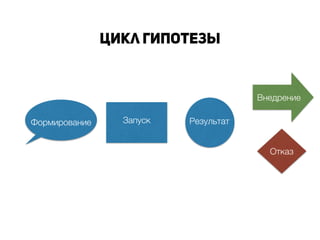 !
Цикл гипотезы
Формирование Запуск Результат
Внедрение
Отказ
 