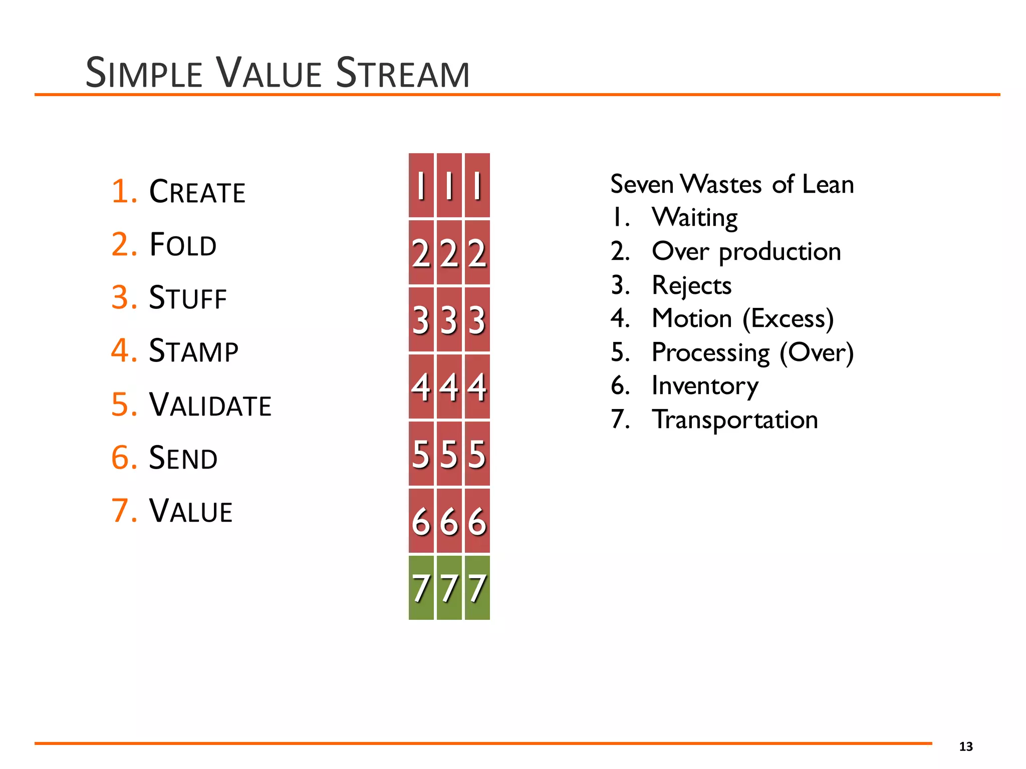 13
SIMPLE VALUE STREAM
1. CREATE
2. FOLD
3. STUFF
4. STAMP
5. VALIDATE
6. SEND
7. VALUE
7
666
7 7
555
444
333
222
111 Seven Wastes of Lean
1. Waiting
2. Over production
3. Rejects
4. Motion (Excess)
5. Processing (Over)
6. Inventory
7. Transportation
 
