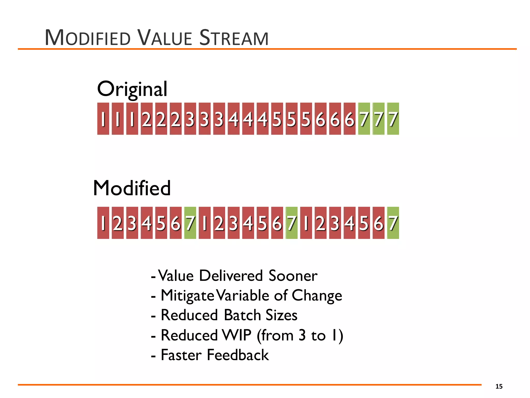 15
MODIFIED VALUE STREAM
1 2 3 4 5 6 7 1 2 3 4 5 6 7 1 2 3 4 5 6 7
1 2 3 4 5 6 71 2 3 4 5 6 71 2 3 4 5 6 7
Original
Modified
-Value Delivered Sooner
- MitigateVariable of Change
- Reduced Batch Sizes
- Reduced WIP (from 3 to 1)
- Faster Feedback
 