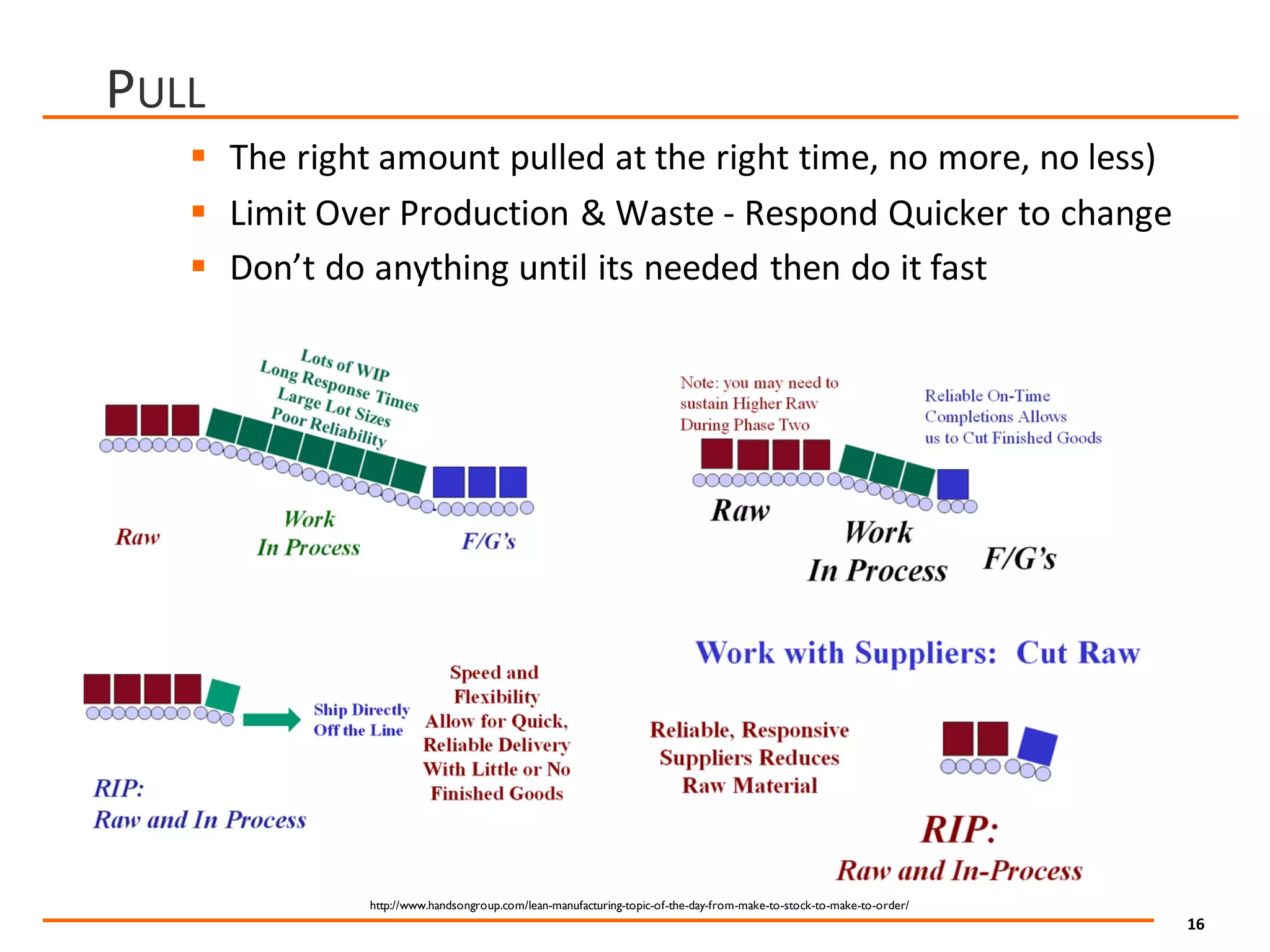 16
PULL
§ The	right	amount	pulled	at	the	right	time,	no	more,	no	less)
§ Limit	Over	Production	&	Waste	- Respond	Quicker	to	change
§ Don’t	do	anything	until	its	needed	then	do	it	fast
http://www.handsongroup.com/lean-manufacturing-topic-of-the-day-from-make-to-stock-to-make-to-order/
 