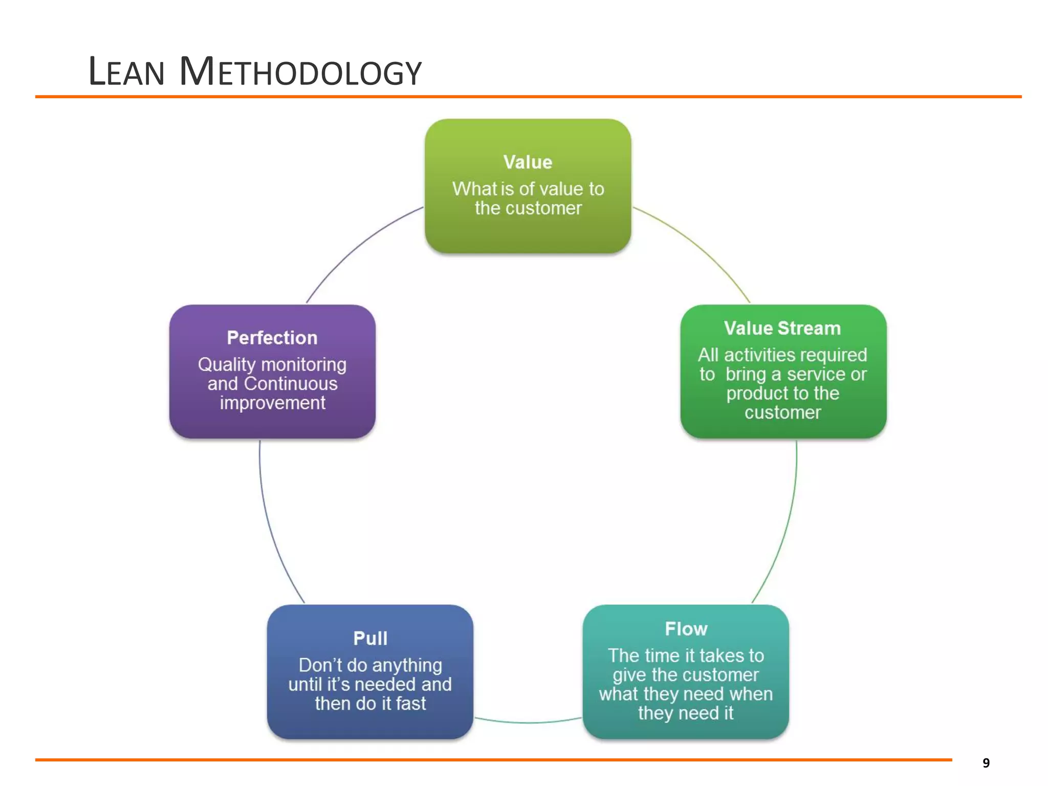 9
LEAN METHODOLOGY
 