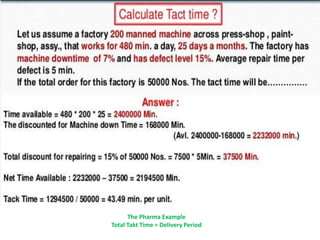 The Pharma Example
Total Takt Time = Delivery Period
 
